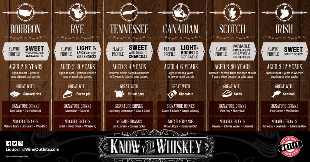 whiskey 101